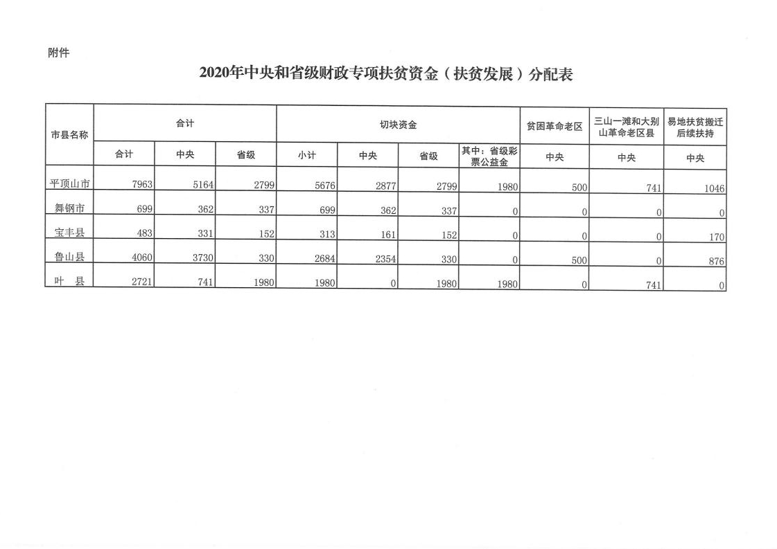 平财预[2020]329号平顶山市财政局 平顶山市扶贫开发办公室 关于下达2020年中央和升级财政专项扶贫（扶贫发展）资金的通知_04.jpg