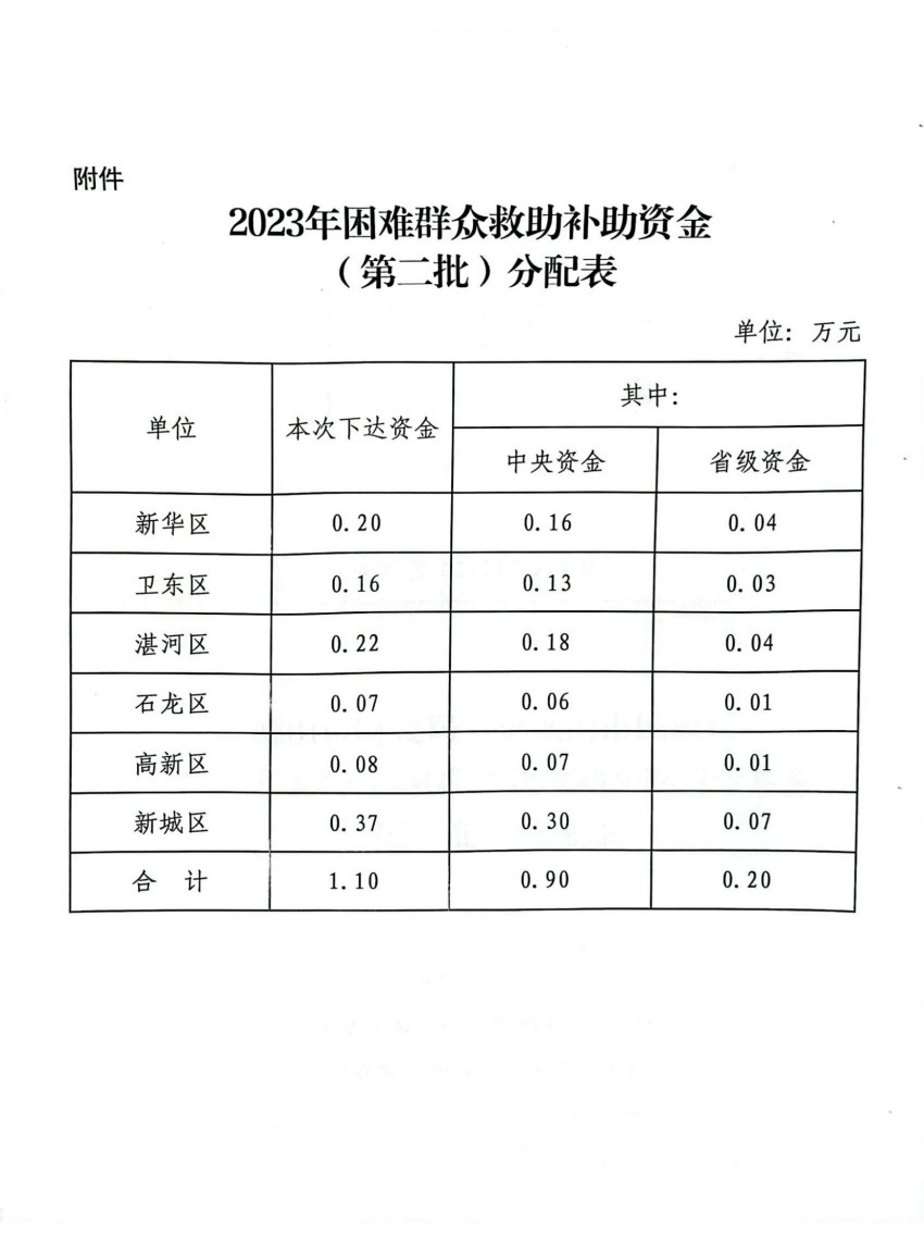 平财预〔2023〕217号困难群众救助补助资金（第二批）1.1万_04.jpg