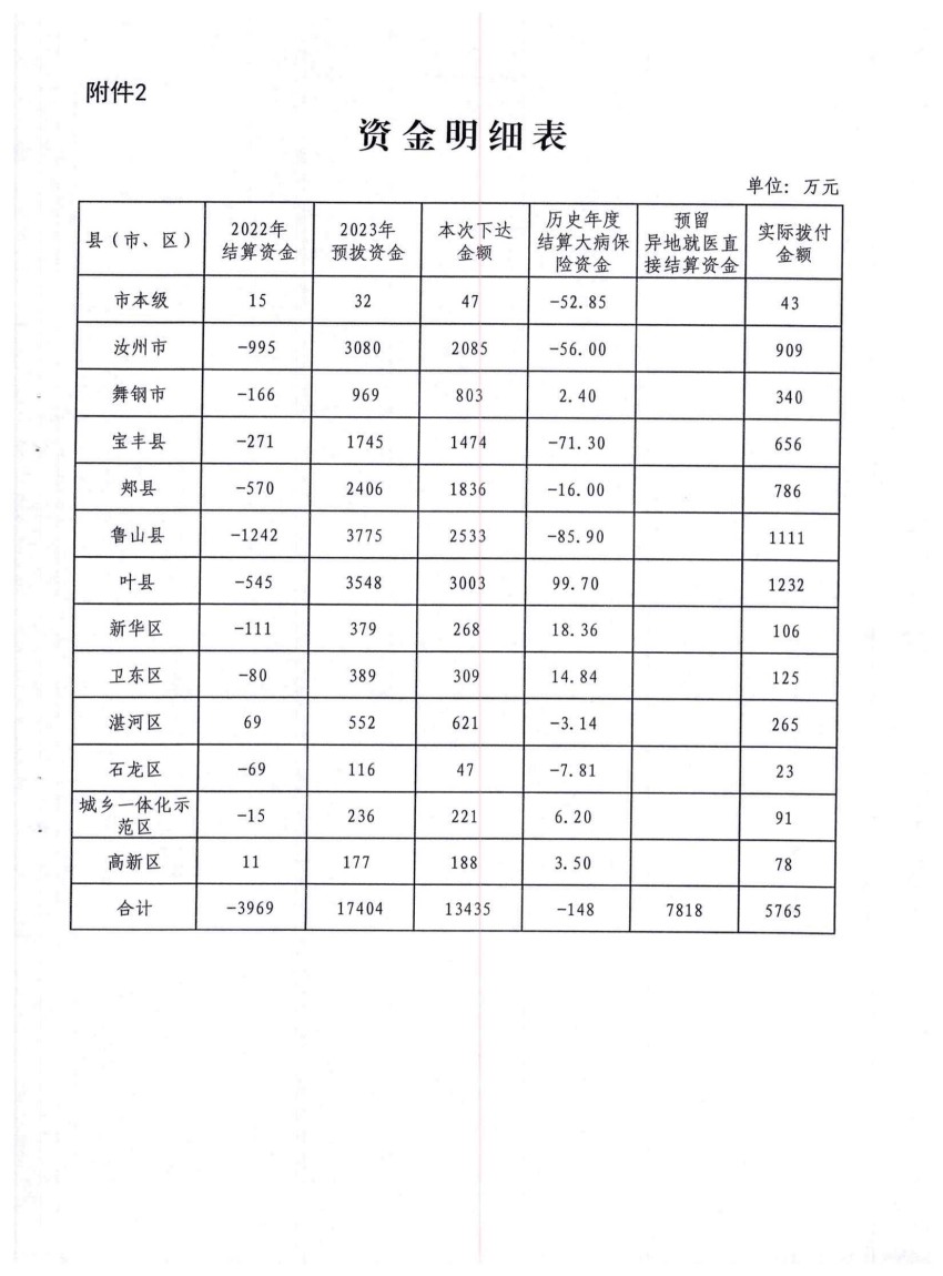 平财预〔2023〕190号关于下达2023年中央财政城乡居民基本医疗保险补助资金（第二批）的通知_05.jpg