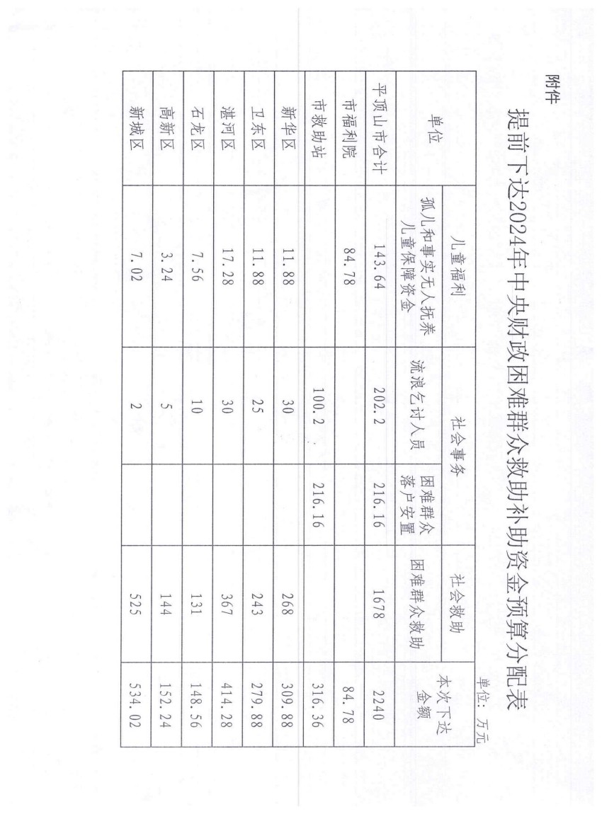 平财预〔2023〕823号关于提前下达2024年中央财政困难群众救助补助资金预算的通知_04.jpg