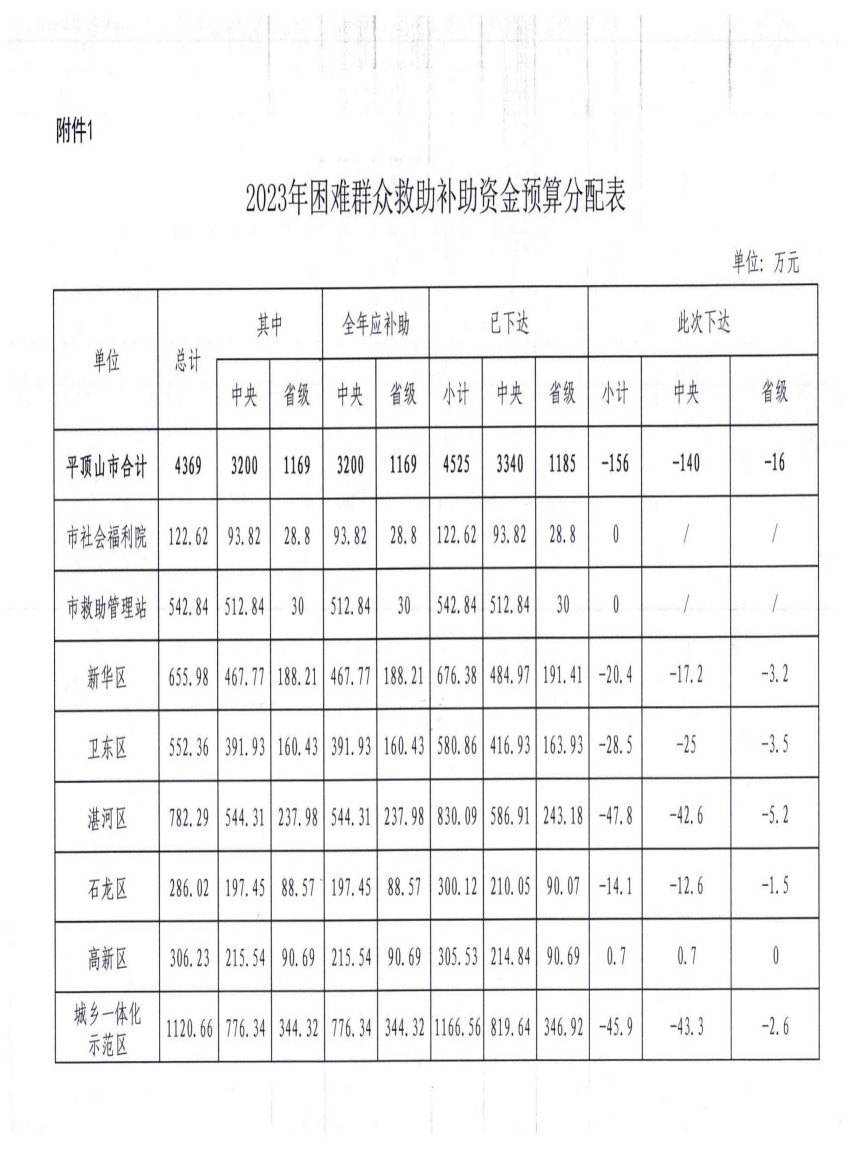 平财预〔2023〕133号关于下达2023年困难群众救助补助资金预算的通知_04.jpg