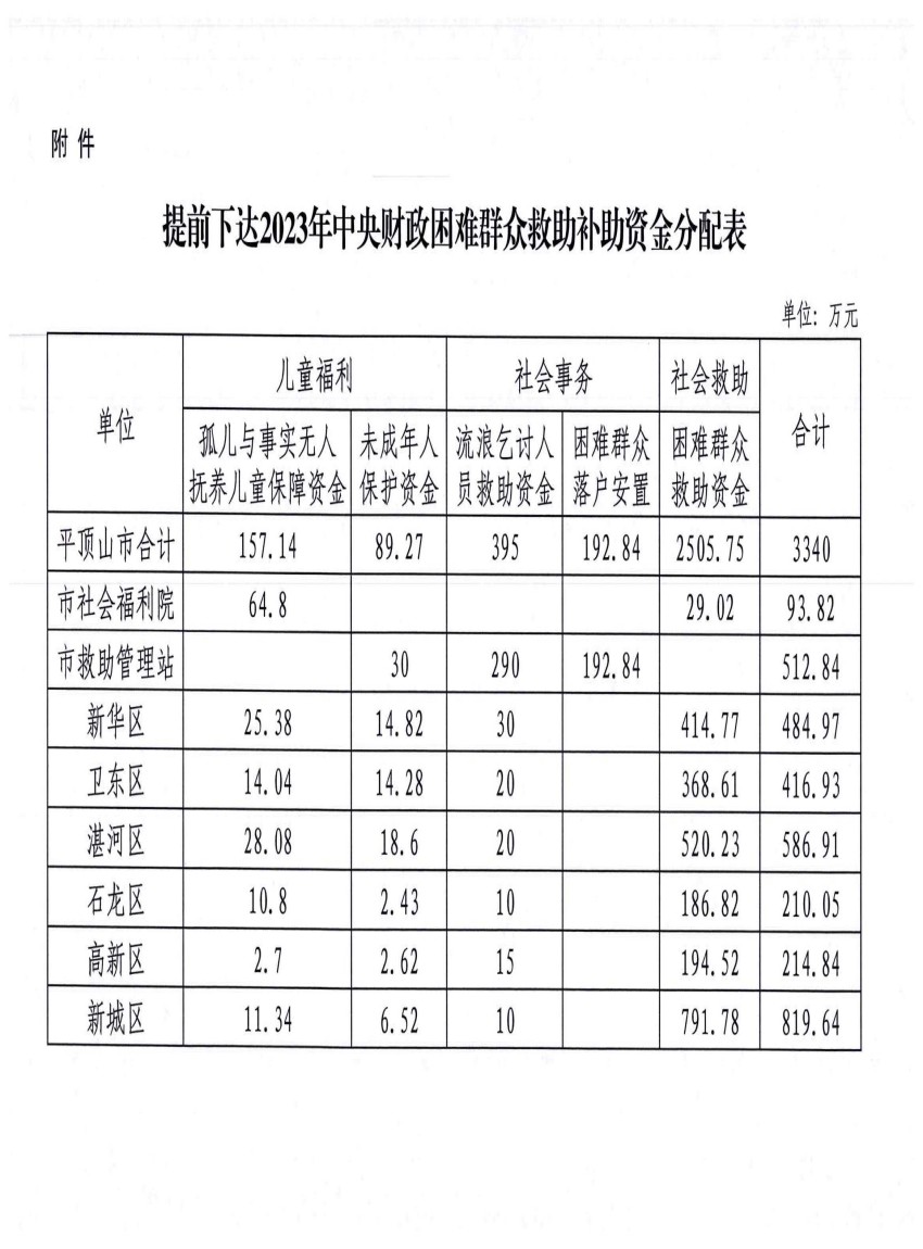 平财预〔2022〕822号关于提前下达2023年困难群众补助救助预算的通知_04.jpg