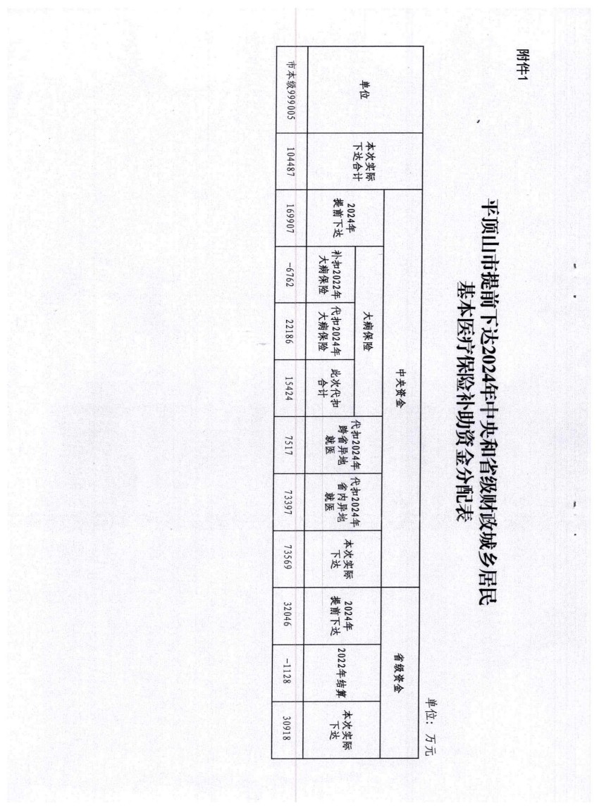 平财预〔2023〕825号关于提前下达2024年中央和省级财政城乡居民基本医疗保险补助资金预算的通知_04.jpg