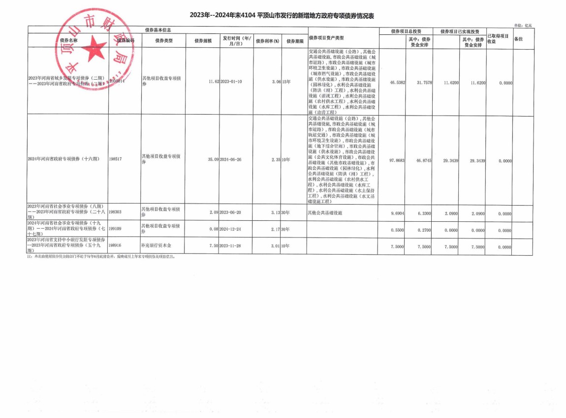 平顶山市2023年-2024年发行的新增地方政府债券存续期公开情况表_04.jpg