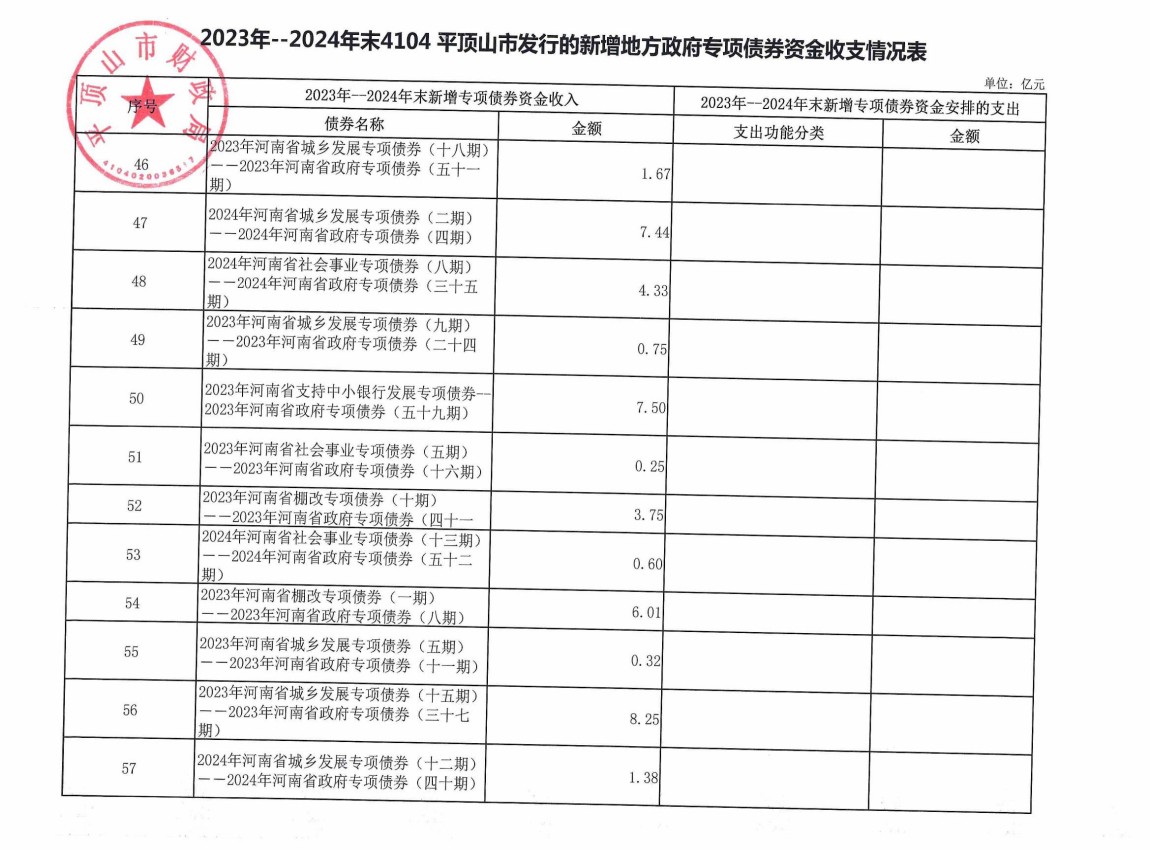 平顶山市2023年-2024年发行的新增地方政府债券存续期公开情况表_10.jpg