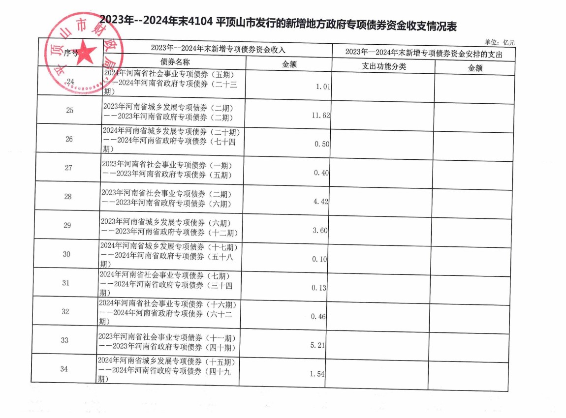平顶山市2023年-2024年发行的新增地方政府债券存续期公开情况表_08.jpg