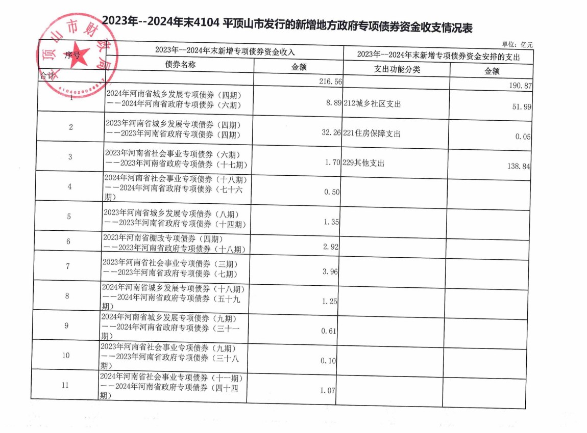 平顶山市2023年-2024年发行的新增地方政府债券存续期公开情况表_06.jpg