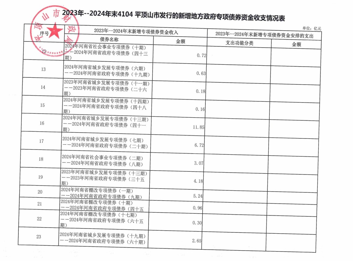 平顶山市2023年-2024年发行的新增地方政府债券存续期公开情况表_07.jpg