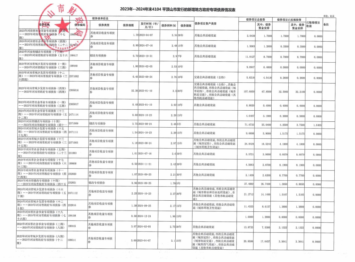 平顶山市2023年-2024年发行的新增地方政府债券存续期公开情况表_02.jpg