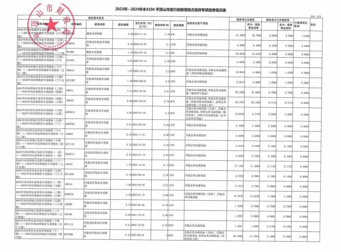 平顶山市2023年-2024年发行的新增地方政府债券存续期公开情况表_01.jpg
