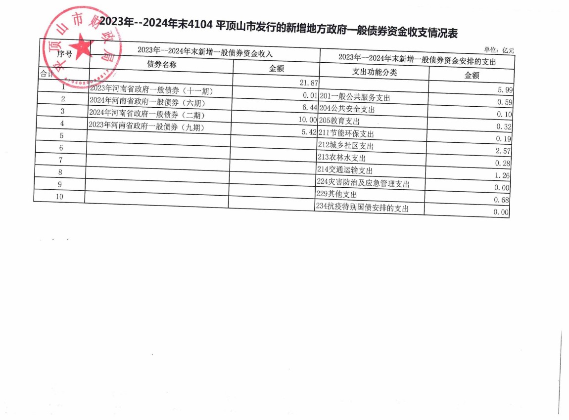 平顶山市2023年-2024年发行的新增地方政府债券存续期公开情况表_05.jpg