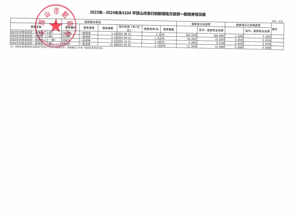 平顶山市2023年-2024年发行的新增地方政府债券存续期公开情况表_00.jpg