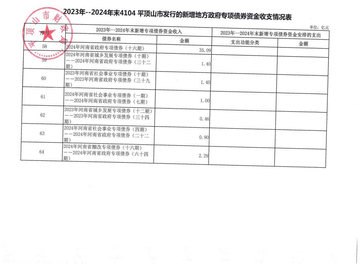 平顶山市2023年-2024年发行的新增地方政府债券存续期公开情况表_11.jpg