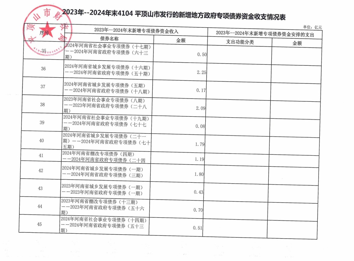 平顶山市2023年-2024年发行的新增地方政府债券存续期公开情况表_09.jpg