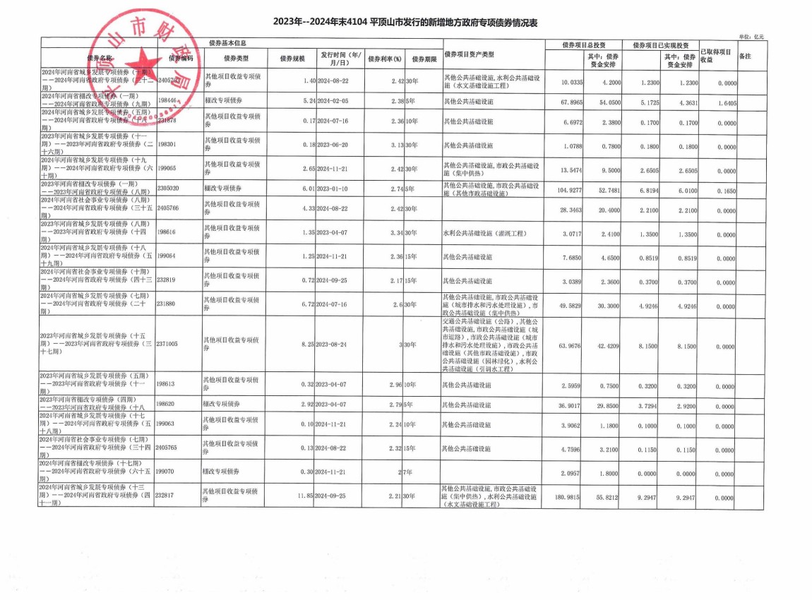 平顶山市2023年-2024年发行的新增地方政府债券存续期公开情况表_03.jpg
